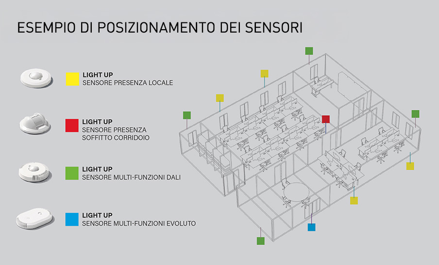 Esempio di posizionamento dei sensori