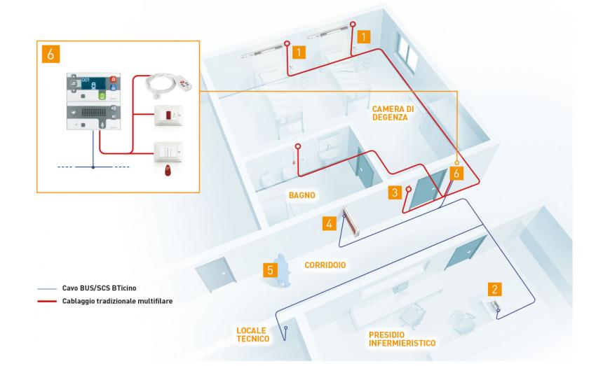 Smart Hospital BUS SCS