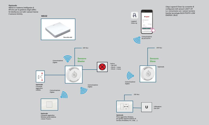 SCHEMA TIPICO DI FUNZIONAMENTO DEI SENSORI LIGHT UP (NO ACTIVITY)