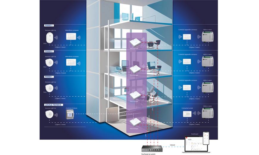 Architettura del sistema