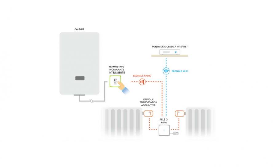 Riscaldamento - Valvola Termostatica Intelligente, Progettazione e  installazione